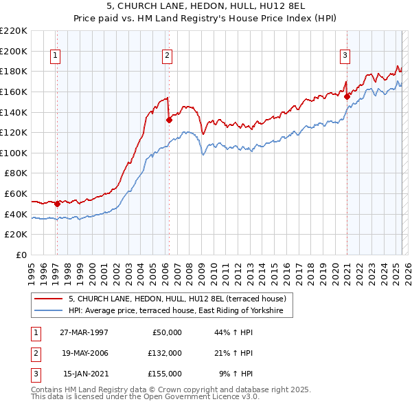 5, CHURCH LANE, HEDON, HULL, HU12 8EL: Price paid vs HM Land Registry's House Price Index