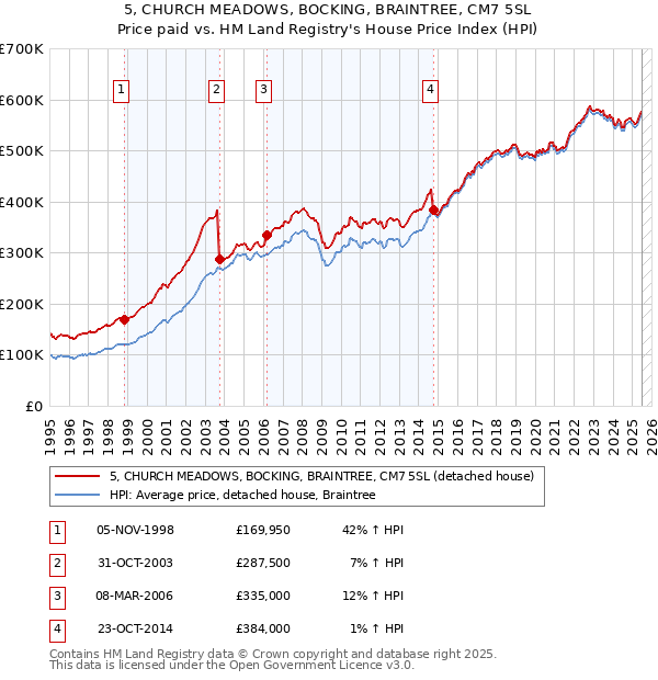 5, CHURCH MEADOWS, BOCKING, BRAINTREE, CM7 5SL: Price paid vs HM Land Registry's House Price Index