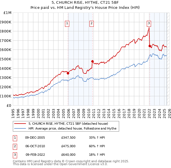 5, CHURCH RISE, HYTHE, CT21 5BF: Price paid vs HM Land Registry's House Price Index