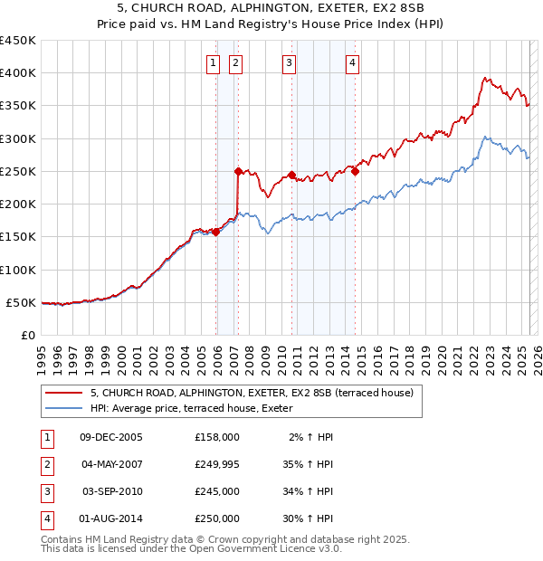 5, CHURCH ROAD, ALPHINGTON, EXETER, EX2 8SB: Price paid vs HM Land Registry's House Price Index