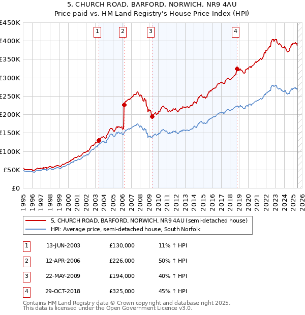 5, CHURCH ROAD, BARFORD, NORWICH, NR9 4AU: Price paid vs HM Land Registry's House Price Index