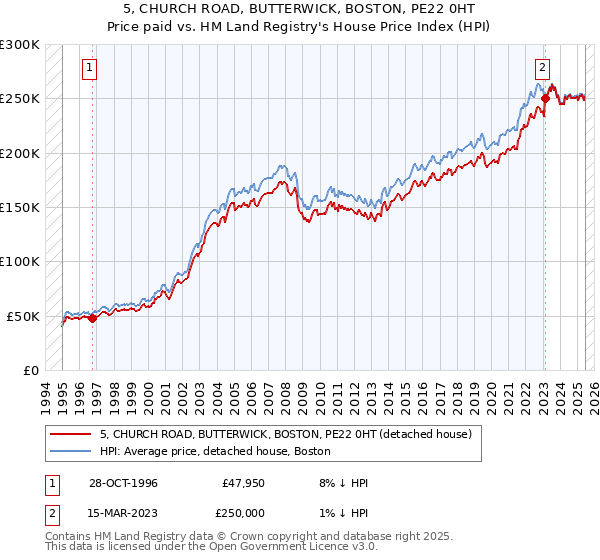 5, CHURCH ROAD, BUTTERWICK, BOSTON, PE22 0HT: Price paid vs HM Land Registry's House Price Index
