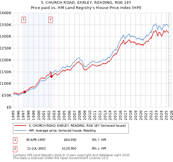 5, CHURCH ROAD, EARLEY, READING, RG6 1EY: Price paid vs HM Land Registry's House Price Index
