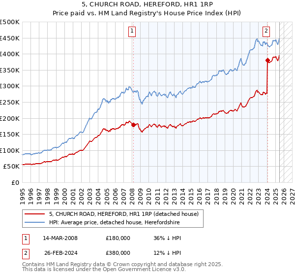 5, CHURCH ROAD, HEREFORD, HR1 1RP: Price paid vs HM Land Registry's House Price Index