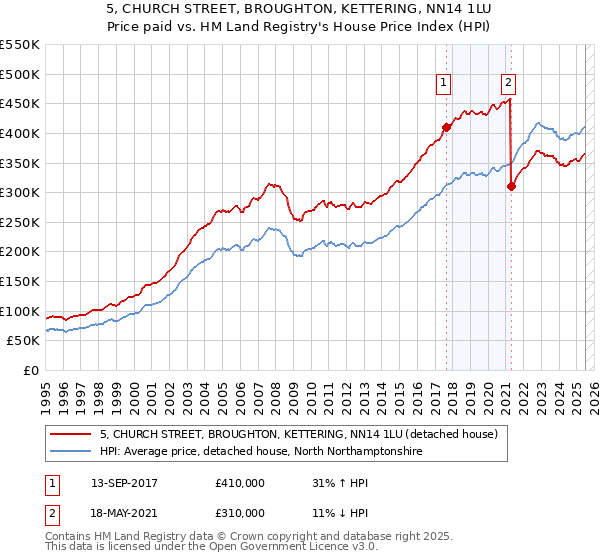 5, CHURCH STREET, BROUGHTON, KETTERING, NN14 1LU: Price paid vs HM Land Registry's House Price Index