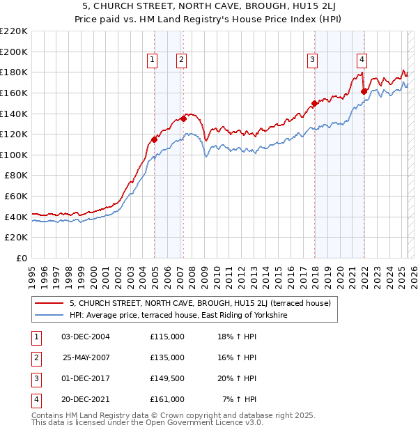 5, CHURCH STREET, NORTH CAVE, BROUGH, HU15 2LJ: Price paid vs HM Land Registry's House Price Index