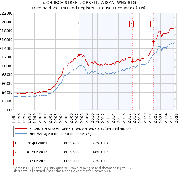 5, CHURCH STREET, ORRELL, WIGAN, WN5 8TG: Price paid vs HM Land Registry's House Price Index