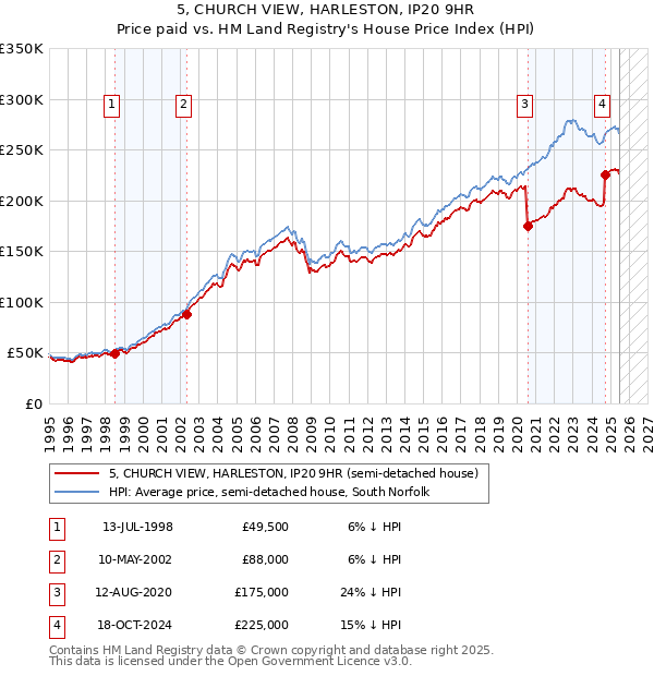 5, CHURCH VIEW, HARLESTON, IP20 9HR: Price paid vs HM Land Registry's House Price Index