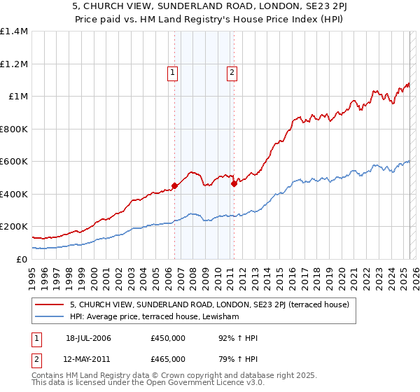 5, CHURCH VIEW, SUNDERLAND ROAD, LONDON, SE23 2PJ: Price paid vs HM Land Registry's House Price Index