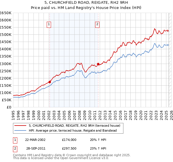 5, CHURCHFIELD ROAD, REIGATE, RH2 9RH: Price paid vs HM Land Registry's House Price Index