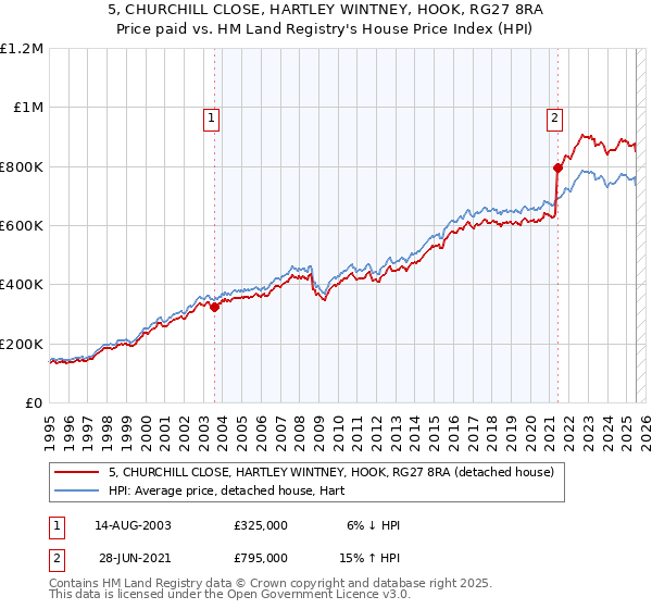 5, CHURCHILL CLOSE, HARTLEY WINTNEY, HOOK, RG27 8RA: Price paid vs HM Land Registry's House Price Index
