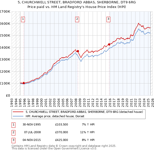5, CHURCHWELL STREET, BRADFORD ABBAS, SHERBORNE, DT9 6RG: Price paid vs HM Land Registry's House Price Index