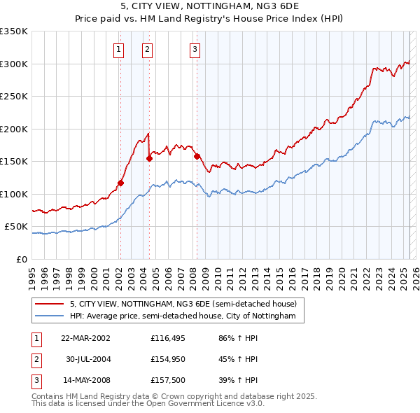 5, CITY VIEW, NOTTINGHAM, NG3 6DE: Price paid vs HM Land Registry's House Price Index