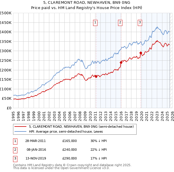 5, CLAREMONT ROAD, NEWHAVEN, BN9 0NG: Price paid vs HM Land Registry's House Price Index