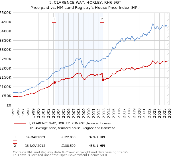 5, CLARENCE WAY, HORLEY, RH6 9GT: Price paid vs HM Land Registry's House Price Index