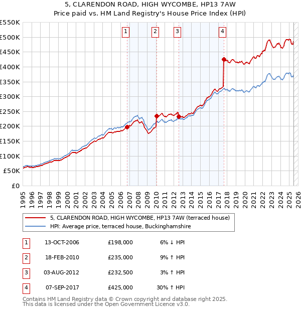 5, CLARENDON ROAD, HIGH WYCOMBE, HP13 7AW: Price paid vs HM Land Registry's House Price Index