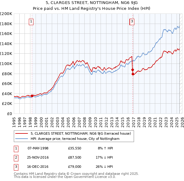 5, CLARGES STREET, NOTTINGHAM, NG6 9JG: Price paid vs HM Land Registry's House Price Index