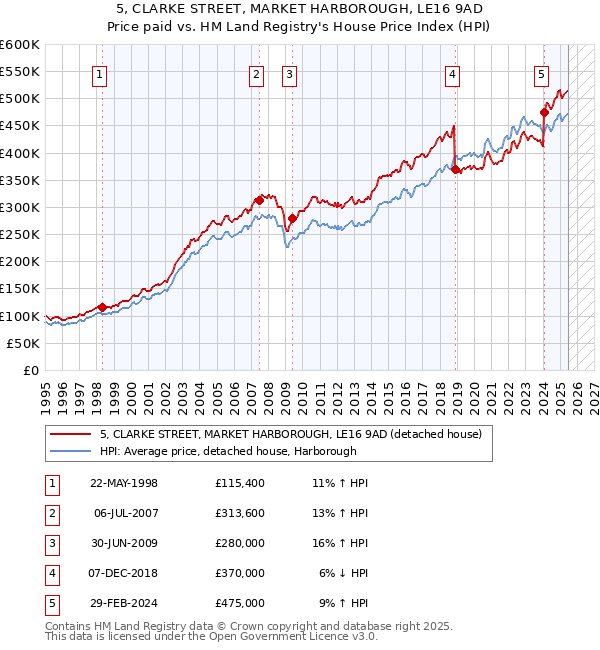 5, CLARKE STREET, MARKET HARBOROUGH, LE16 9AD: Price paid vs HM Land Registry's House Price Index