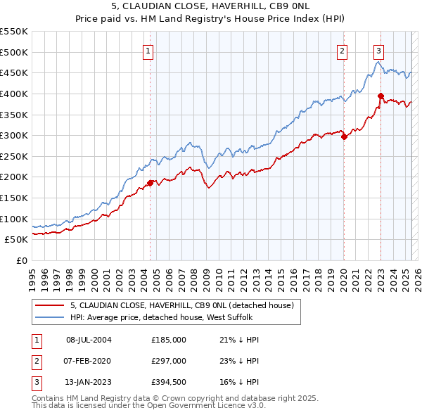 5, CLAUDIAN CLOSE, HAVERHILL, CB9 0NL: Price paid vs HM Land Registry's House Price Index