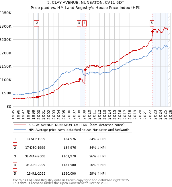 5, CLAY AVENUE, NUNEATON, CV11 6DT: Price paid vs HM Land Registry's House Price Index