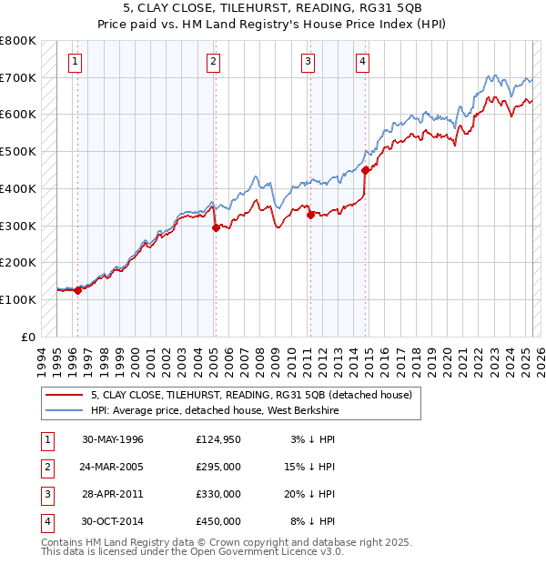 5, CLAY CLOSE, TILEHURST, READING, RG31 5QB: Price paid vs HM Land Registry's House Price Index