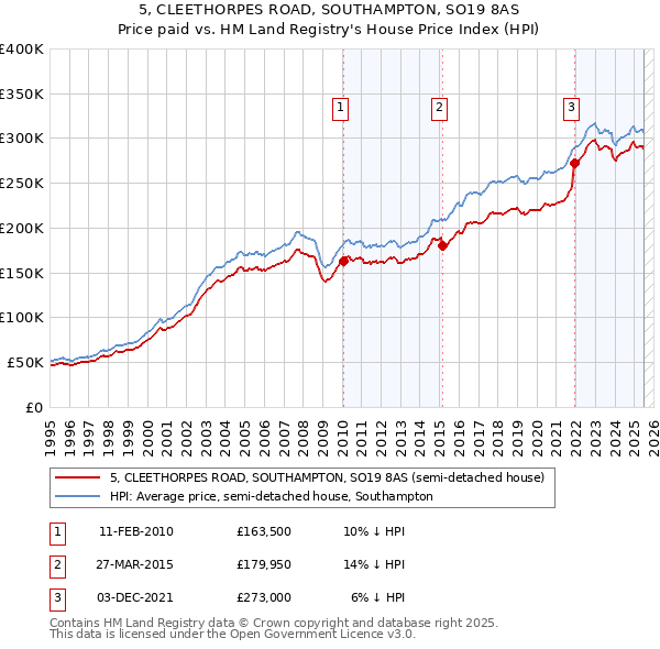 5, CLEETHORPES ROAD, SOUTHAMPTON, SO19 8AS: Price paid vs HM Land Registry's House Price Index
