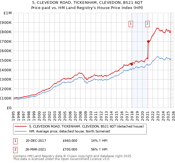 5, CLEVEDON ROAD, TICKENHAM, CLEVEDON, BS21 6QT: Price paid vs HM Land Registry's House Price Index