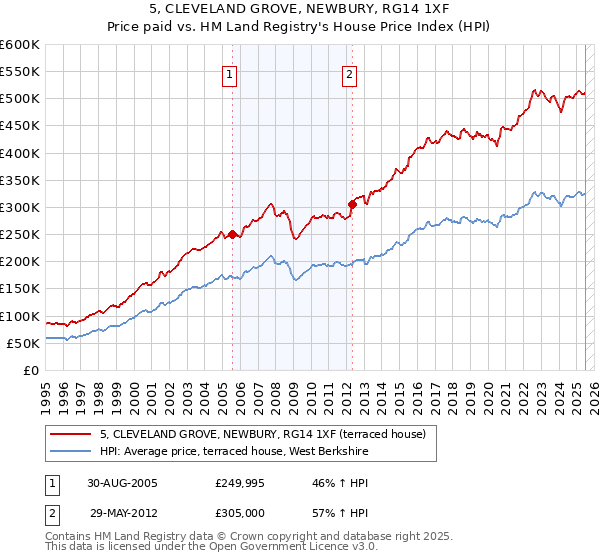 5, CLEVELAND GROVE, NEWBURY, RG14 1XF: Price paid vs HM Land Registry's House Price Index