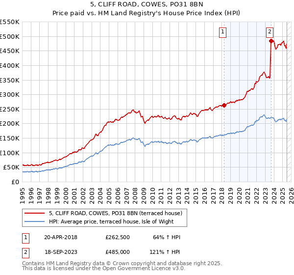 5, CLIFF ROAD, COWES, PO31 8BN: Price paid vs HM Land Registry's House Price Index