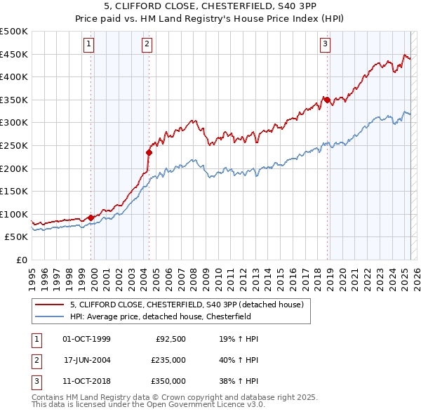 5, CLIFFORD CLOSE, CHESTERFIELD, S40 3PP: Price paid vs HM Land Registry's House Price Index