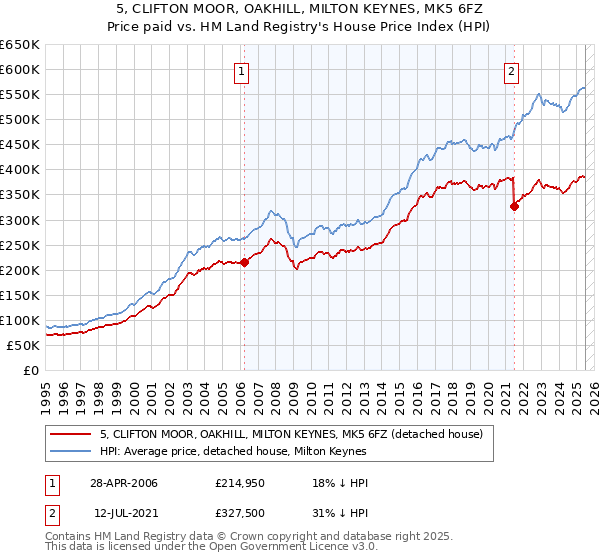 5, CLIFTON MOOR, OAKHILL, MILTON KEYNES, MK5 6FZ: Price paid vs HM Land Registry's House Price Index
