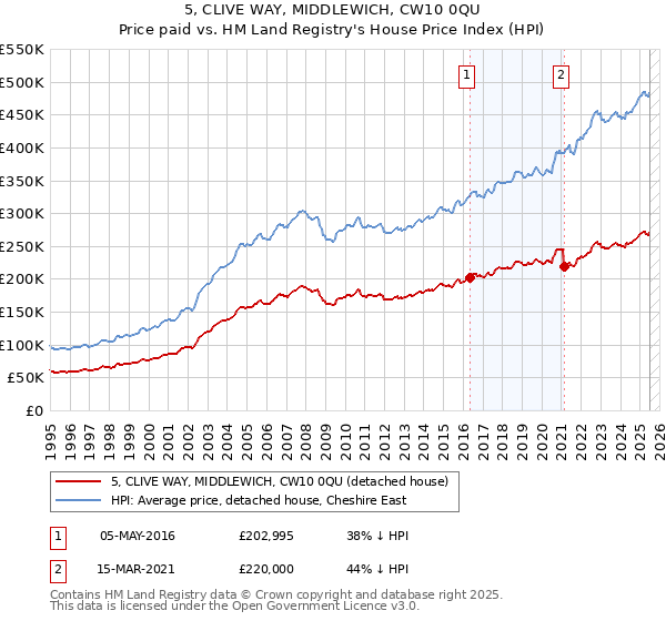 5, CLIVE WAY, MIDDLEWICH, CW10 0QU: Price paid vs HM Land Registry's House Price Index