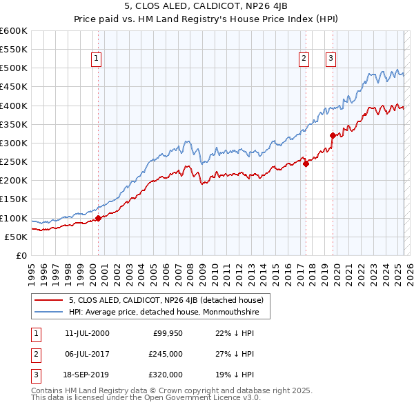 5, CLOS ALED, CALDICOT, NP26 4JB: Price paid vs HM Land Registry's House Price Index