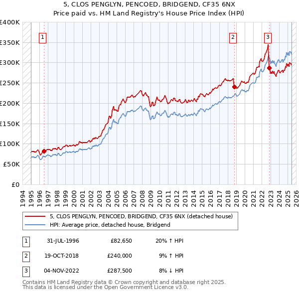 5, CLOS PENGLYN, PENCOED, BRIDGEND, CF35 6NX: Price paid vs HM Land Registry's House Price Index