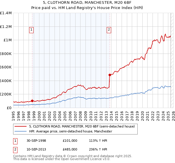 5, CLOTHORN ROAD, MANCHESTER, M20 6BF: Price paid vs HM Land Registry's House Price Index