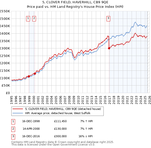 5, CLOVER FIELD, HAVERHILL, CB9 9QE: Price paid vs HM Land Registry's House Price Index