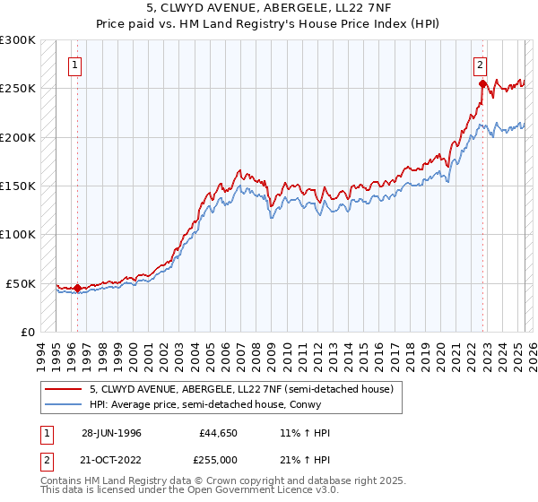 5, CLWYD AVENUE, ABERGELE, LL22 7NF: Price paid vs HM Land Registry's House Price Index