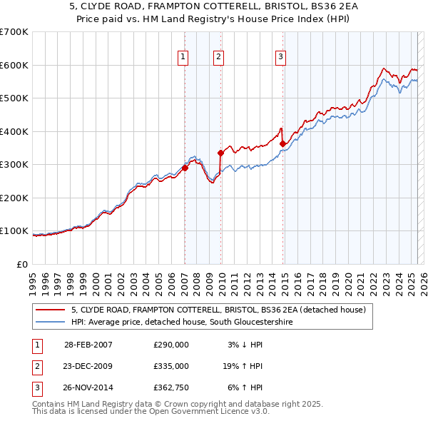 5, CLYDE ROAD, FRAMPTON COTTERELL, BRISTOL, BS36 2EA: Price paid vs HM Land Registry's House Price Index
