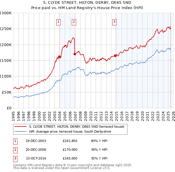 5, CLYDE STREET, HILTON, DERBY, DE65 5ND: Price paid vs HM Land Registry's House Price Index