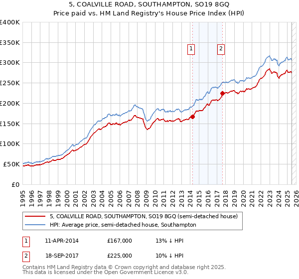 5, COALVILLE ROAD, SOUTHAMPTON, SO19 8GQ: Price paid vs HM Land Registry's House Price Index