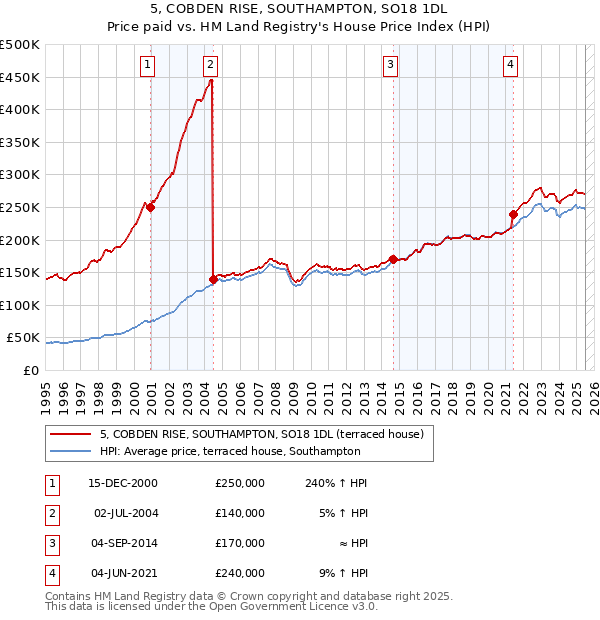 5, COBDEN RISE, SOUTHAMPTON, SO18 1DL: Price paid vs HM Land Registry's House Price Index