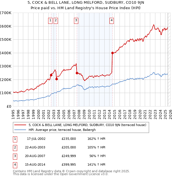 5, COCK & BELL LANE, LONG MELFORD, SUDBURY, CO10 9JN: Price paid vs HM Land Registry's House Price Index