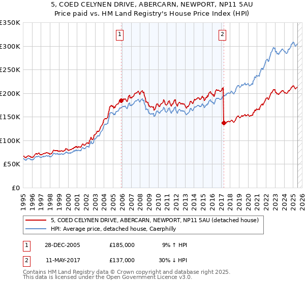 5, COED CELYNEN DRIVE, ABERCARN, NEWPORT, NP11 5AU: Price paid vs HM Land Registry's House Price Index