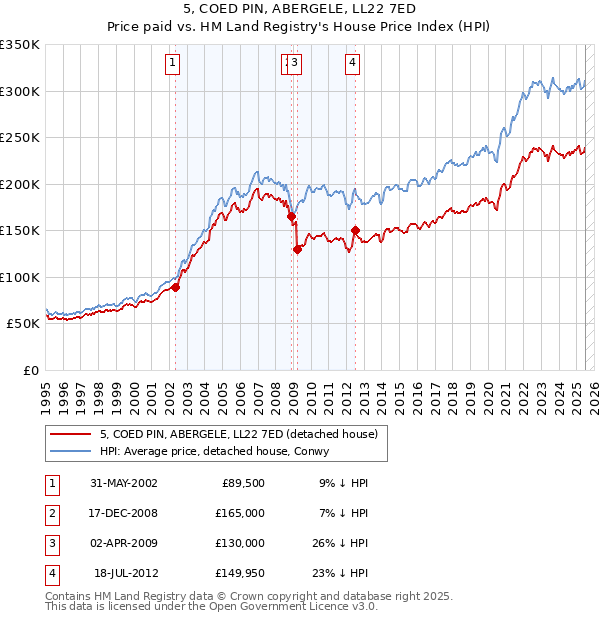 5, COED PIN, ABERGELE, LL22 7ED: Price paid vs HM Land Registry's House Price Index