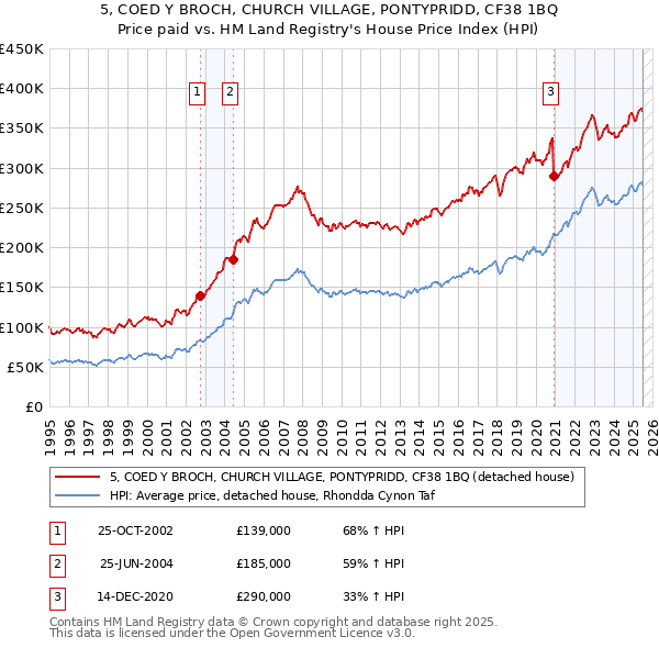 5, COED Y BROCH, CHURCH VILLAGE, PONTYPRIDD, CF38 1BQ: Price paid vs HM Land Registry's House Price Index