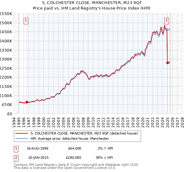 5, COLCHESTER CLOSE, MANCHESTER, M23 9QF: Price paid vs HM Land Registry's House Price Index