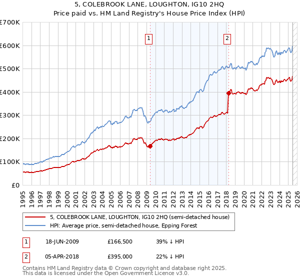 5, COLEBROOK LANE, LOUGHTON, IG10 2HQ: Price paid vs HM Land Registry's House Price Index