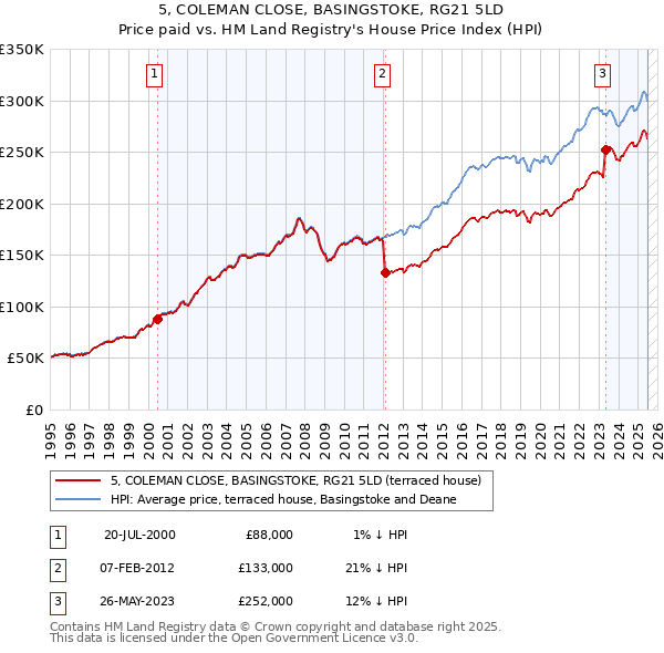 5, COLEMAN CLOSE, BASINGSTOKE, RG21 5LD: Price paid vs HM Land Registry's House Price Index