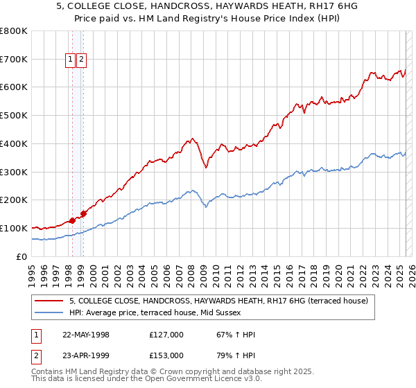 5, COLLEGE CLOSE, HANDCROSS, HAYWARDS HEATH, RH17 6HG: Price paid vs HM Land Registry's House Price Index