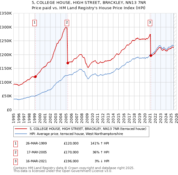 5, COLLEGE HOUSE, HIGH STREET, BRACKLEY, NN13 7NR: Price paid vs HM Land Registry's House Price Index